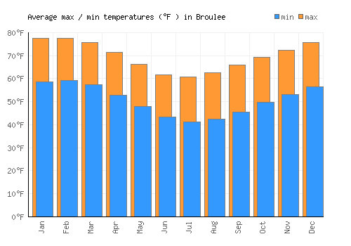 Broulee average minimum / maximum temperatures (Fahrenheit)