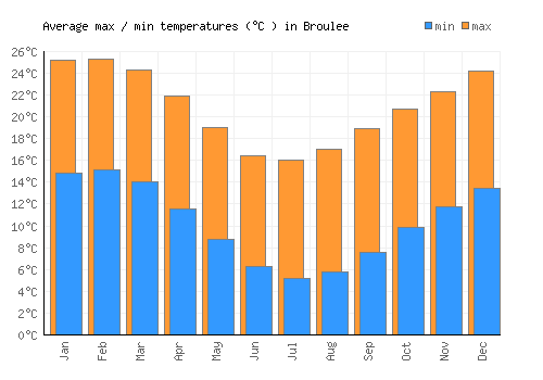 Broulee average minimum / maximum temperatures (Celsius)