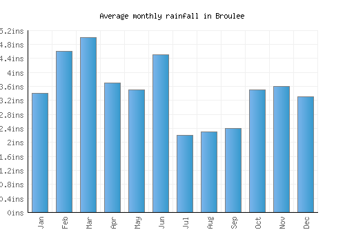 Broulee monthly rainfall chart (inches)