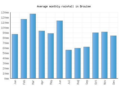 Broulee monthly rainfall chart (mm)