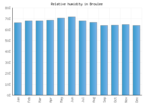 Broulee relative humidity averages