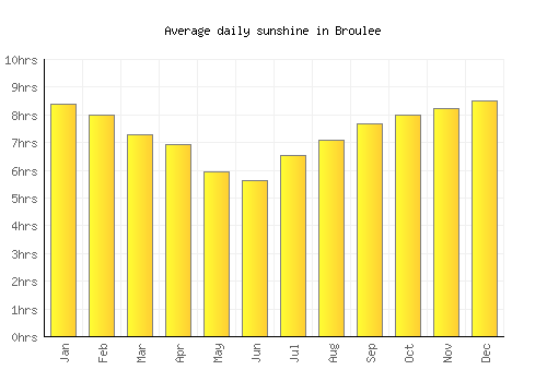Broulee average daily sunshine chart