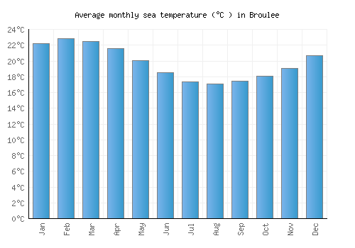 Broulee average sea temperature chart (Celsius)
