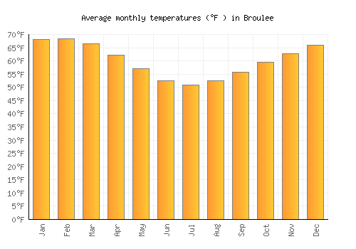 Broulee average temperature chart (Fahrenheit)