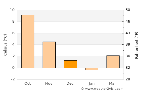 Brovst average temperature in December