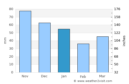 Brovst average rain in January