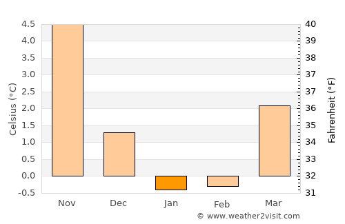 Brovst average temperature in January