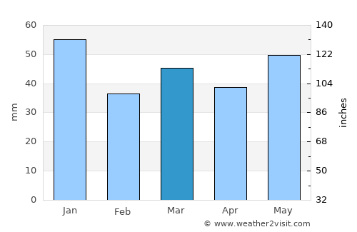 Brovst average rain in March