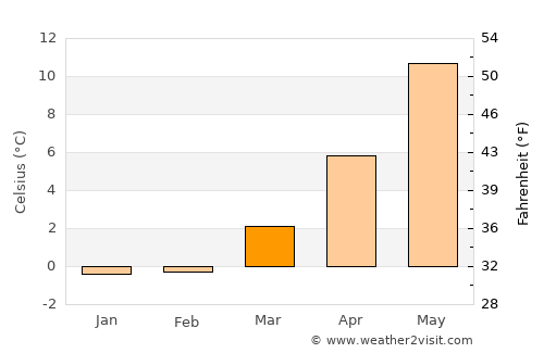Brovst average temperature in March