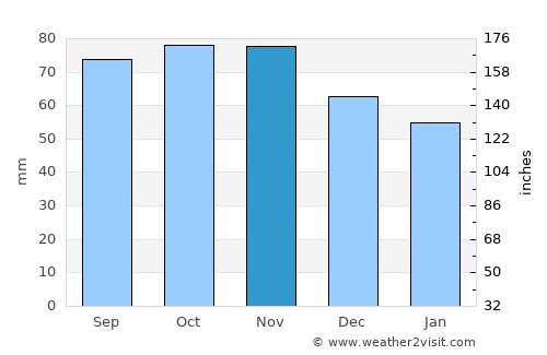 Brovst average rain in November