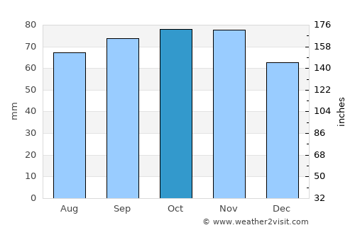 Brovst average rain in October