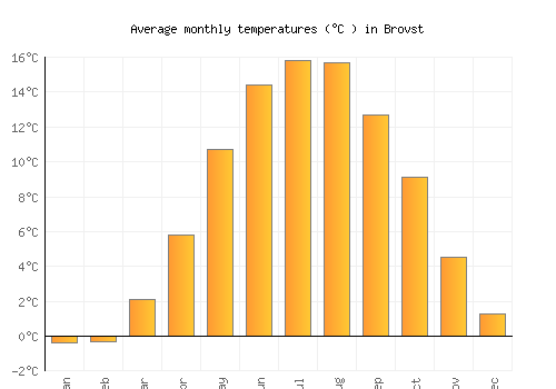 Brovst average temperature chart (Celsius)