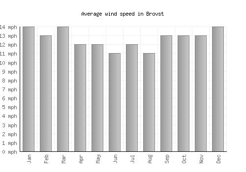 Brovst average winspeed by month (mph)