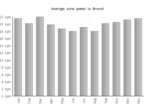 Brovst average winspeed by month (km/h)