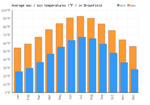Brownfield average minimum / maximum temperatures (Fahrenheit)
