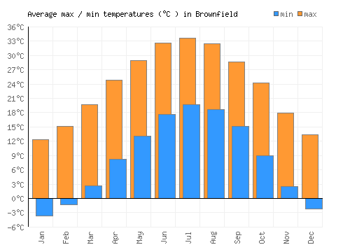 Brownfield average minimum / maximum temperatures (Celsius)