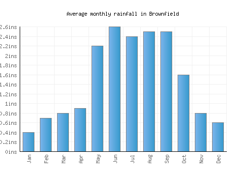 Brownfield monthly rainfall chart (inches)