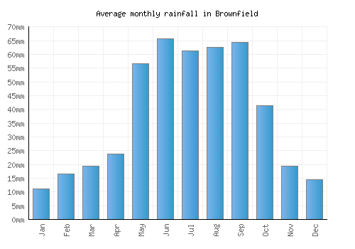 Brownfield monthly rainfall chart (mm)