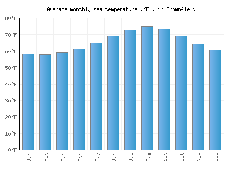 Brownfield average sea temperature chart (Fahrenheit)