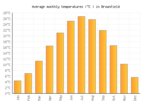 Brownfield average temperature chart (Celsius)