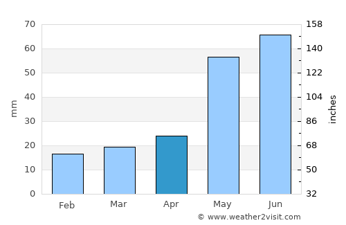 Brownfield average rain in April