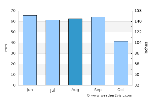 Brownfield average rain in August
