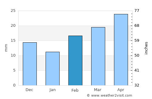 Brownfield average rain in February