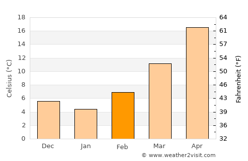 Brownfield average temperature in February
