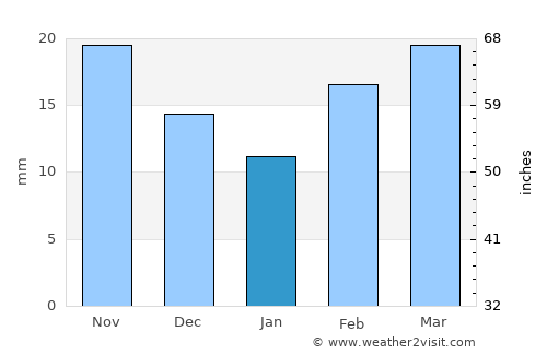 Brownfield average rain in January