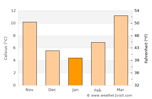 Brownfield average temperature in January