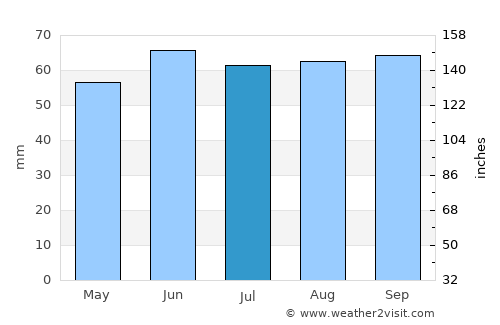 Brownfield average rain in July