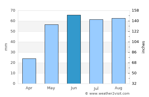 Brownfield average rain in June