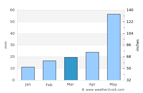 Brownfield average rain in March