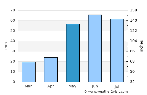 Brownfield average rain in May