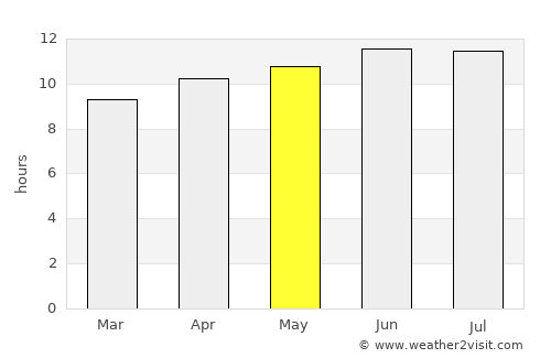 Brownfield average rain in May