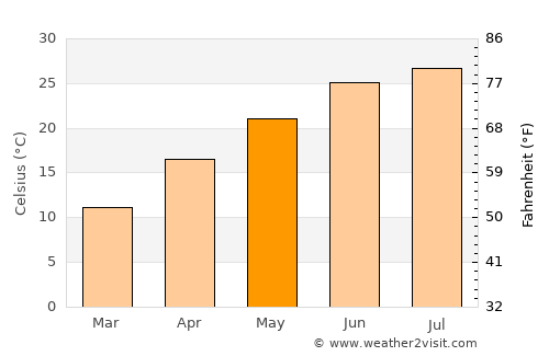 Brownfield average temperature in May