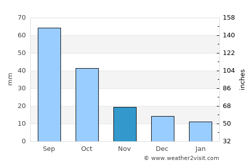 Brownfield average rain in November