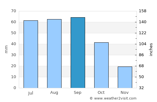 Brownfield average rain in September