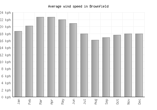 Brownfield average winspeed by month (km/h)