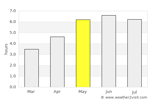 Brownhills average rain in May