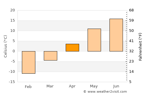 Brownsburg-Chatham average temperature in April