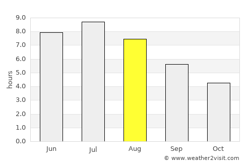 Brownsburg-Chatham average rain in August