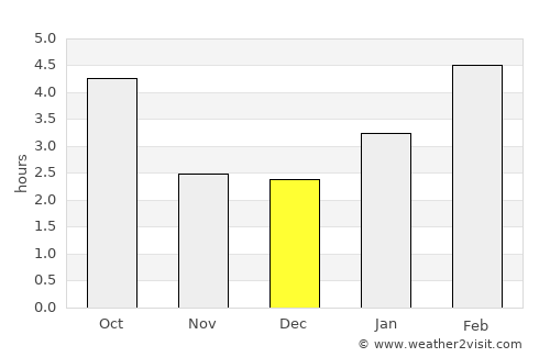 Brownsburg-Chatham average rain in December