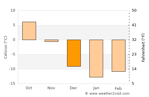 Brownsburg-Chatham average temperature in December