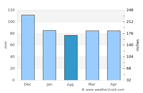 Brownsburg-Chatham average rain in February