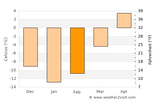 Brownsburg-Chatham average temperature in February