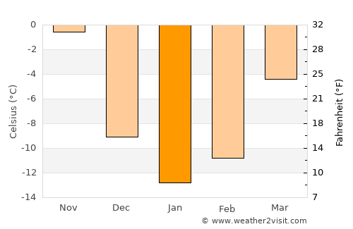 Brownsburg-Chatham average temperature in January
