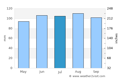 Brownsburg-Chatham average rain in July