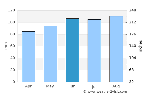 Brownsburg-Chatham average rain in June