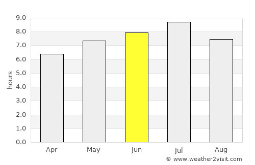Brownsburg-Chatham average rain in June